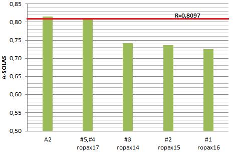 Από τα αποτελέσματα του πίνακα 5.1 γίνεται εύκολα αντιληπτό ότι σε περίπτωση α- φαίρεσης οποιουδήποτε CFP από το πλοίο αναφοράς ο δείκτης Α μειώνεται αισθητά.