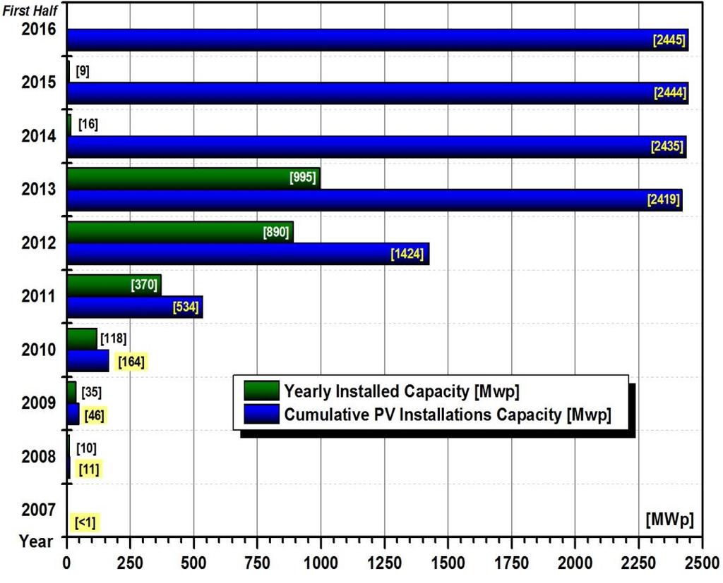 Στην περίοδο 2008-2013 επενδύθηκαν συνολικά 5 δισεκατομμύρια ευρώ για την ανάπτυξη Φ/Β ηλεκτροπαραγωγικών.