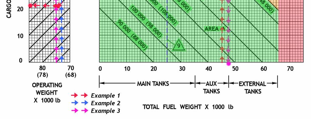SOLUTION: Enter Figure 5-4 on the fuel weight scale at 45 000 lb and move vertically until the gross weight line of 140 000 lb is reached.