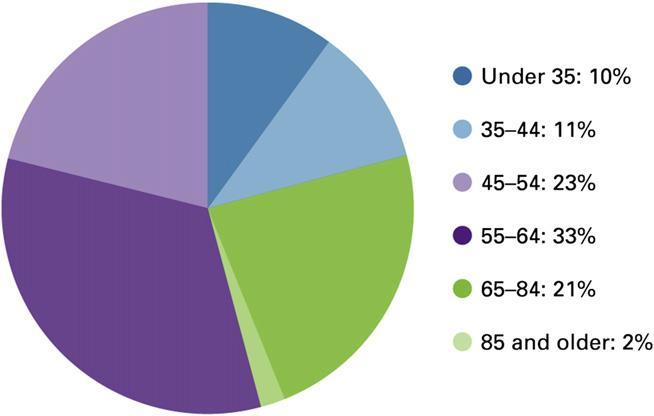 Ages of AD and other dementia caregivers, 2010.