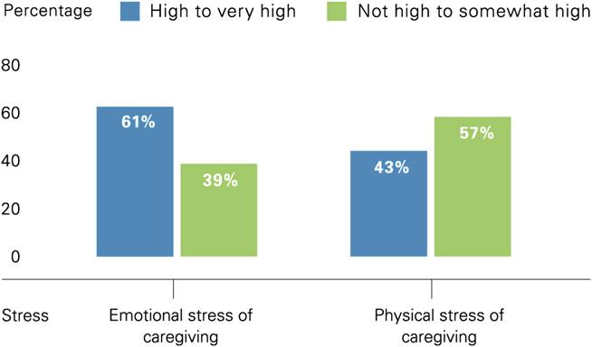 Proportion of AD and dementia caregivers who report high or very high emotional and