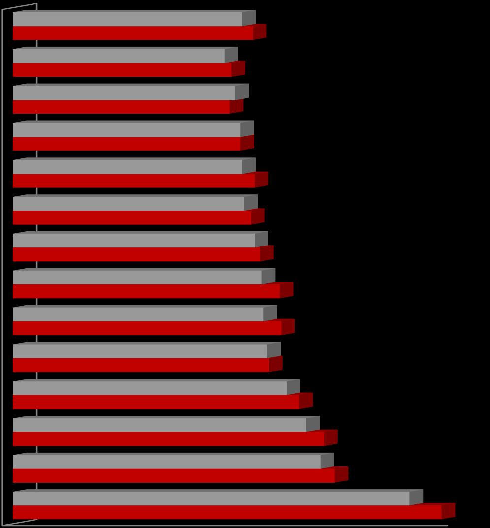 Κατά κεφαλήν ΑΕΠ, περιφέρειες 2112-2013 Δυτική Ελλάδα Aνατολική Mακεδονία και Θράκη