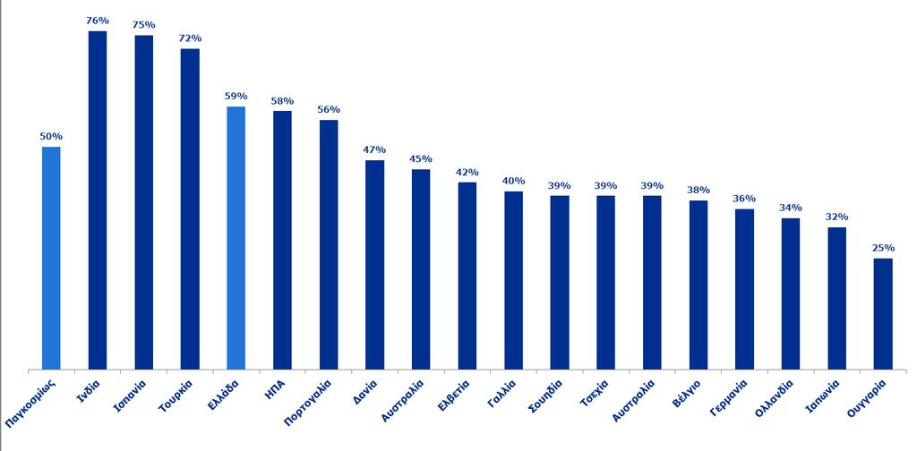 Το 57% δήλωσε ότι προτιμά να εργάζεται σε μία πολυεθνική εταιρεία, ενώ το 59% θα ήθελε να εργάζεται σε μία startup.