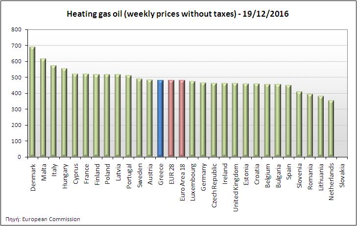 eu/energy/observatory/oil/bulletin_en.