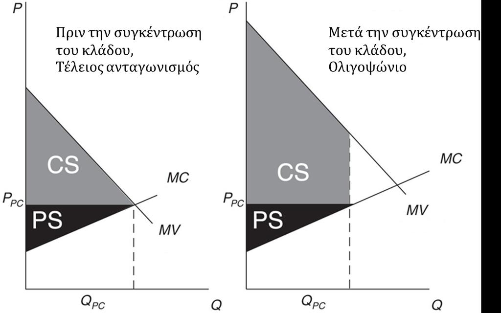 Τα Μοντέλα Της Αγοράς ΙΙ Γιατί οι εταιρίες τείνουν να συγκεντρώνονται σε ένα κλάδο; Είναι απαραίτητα