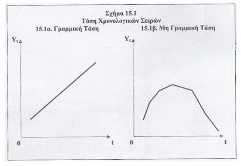 όπου Τ = μακροχρόνια τάση, C = κύκλική συνιστώσα, S = εποχιακή συνιστώσα, R = τυχαία συνιστώσα 2.4.