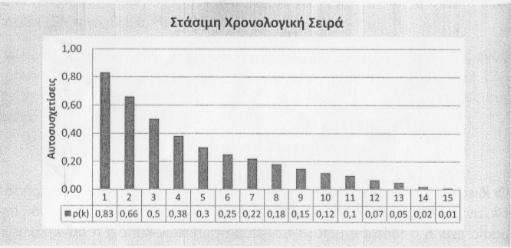 παρατηρείται και παρακάτω οι συντελεστές αυτοσυσχέτισης φθίνουν γρήγορα πρός το μηδέν καθώς μεγαλώνει ο αριθμός των υστερήσεων k ενώ αντιθέτως, δεν