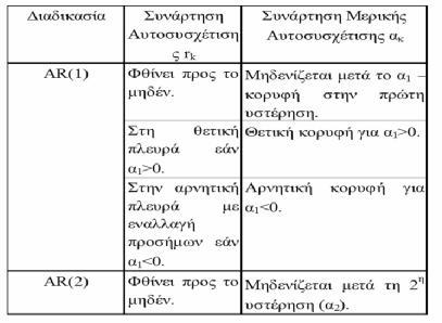 4.5.2 Εκτίμηση Το δεύτερο στάδιο στη μεθοδολογία Box Jenkins έιναι αυτό της εκτίμησης 40 των αυτοπαλίνδρομων παραμέτρων,,, καθώς και των παραμέτρων,,, των κινητών μέσων του ARIMA(p,d,q) υποδείγματος