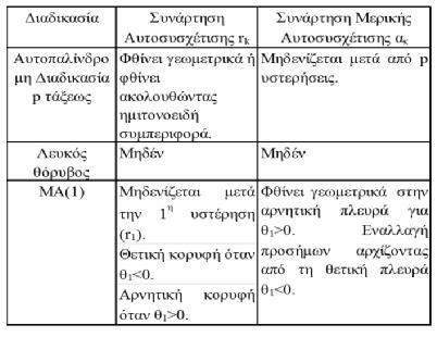 Πίνακας 4.2 Ισολογισμός Walker - Wilson 4.5.3 Διαγνωστικός Έλεγχος Στο στάδιο του διαγνωστικού ελέγχου 41 προσπαθούμε να ελέγξουμε αν το υπόδειγμα που εκτιμήθηκε παραπάνω είναι το άριστο.