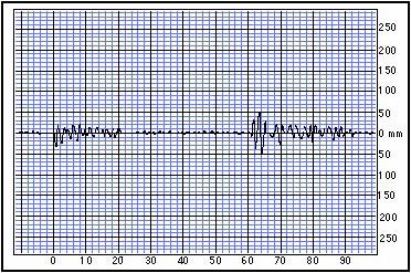 Fresno, CA Seismic Station S-P Interval=36 sec Las