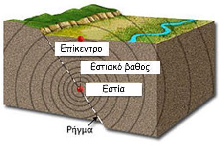 ΘΕΩΡΗΤΙΚΗ ΠΡΟΣΕΓΓΙΣΗ 1. Τι είναι σεισμός; Σεισμός είναι η δόνηση του εδάφους που οφείλεται στη θραύση (σπάσιμο) των πετρωμάτων. 2.