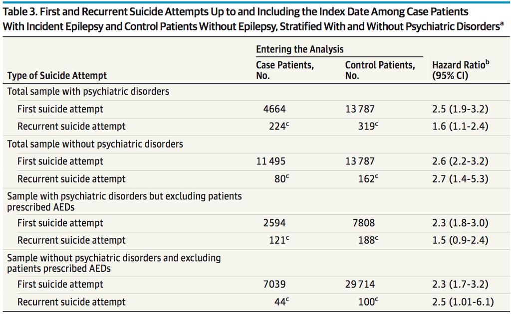 Προσπάθεια αυτοκτονίας πριν την εμφάνιση κρίσεων Dale Hesdorffer et al, Occurence and reccurence of attemted suicide among