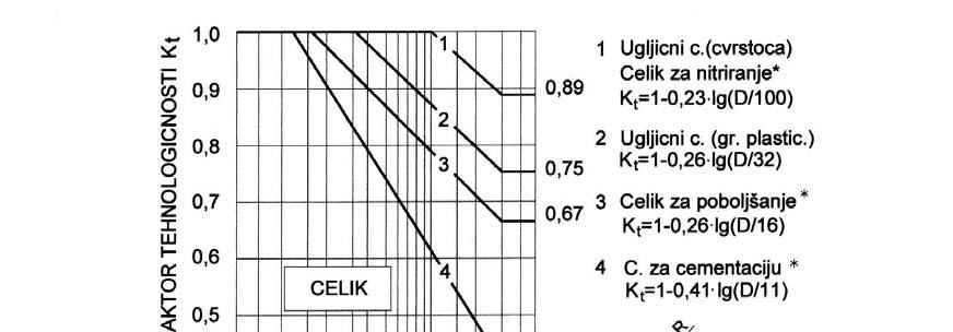 Čelici za cementaciju: - za D 11 mm : K t