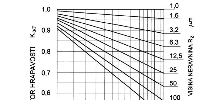 K g je geometrijski faktor veličine : Za savijanje i torziju: - za d 7,5 mm: K g = 1 - za 7,5 < d < 150 mm: K g lg( d / 7,5) = 1 0,2 lg20 - za d 150 mm: K g = 0,8 Na mjestima promjene promjera