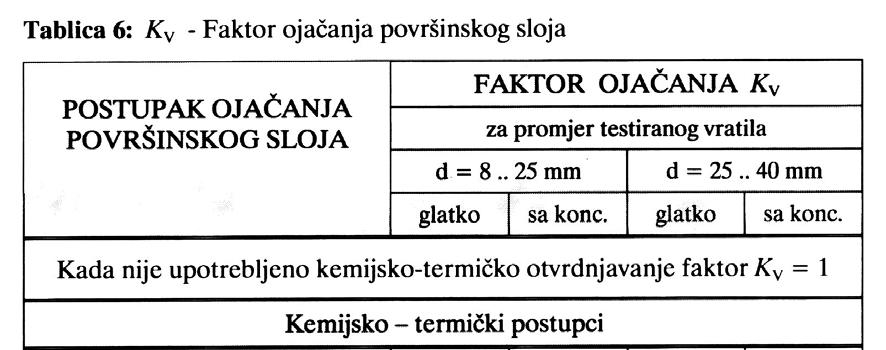 Faktor K 0 odgovara faktoru b 1 u formuli za dopušteno naprezanje pri dinamičkom