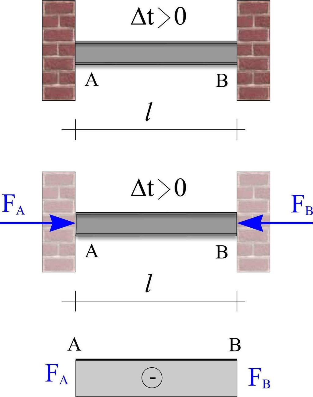 Zagrevanjem štap teži da se izduži i pri tome vrši pritisak na oslonce A i B i izaziva reakcije F A i F B Z = 0 FA