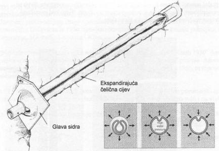 Slika 25. Frikcijsko sidro. (Selimović M., 2012.) Slika 26. Injektirano sidro. (Selimović M., 2012.) Slika 27. Mehaničko sidro. (Selimović M., 2012.) Kabelska sidra- kabeli i žičana užad prave se iz pojedinačnih žica (6 kom.