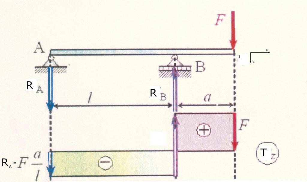 TA = R A Kontroa : F = 0 RA -RB + F = 0 TB