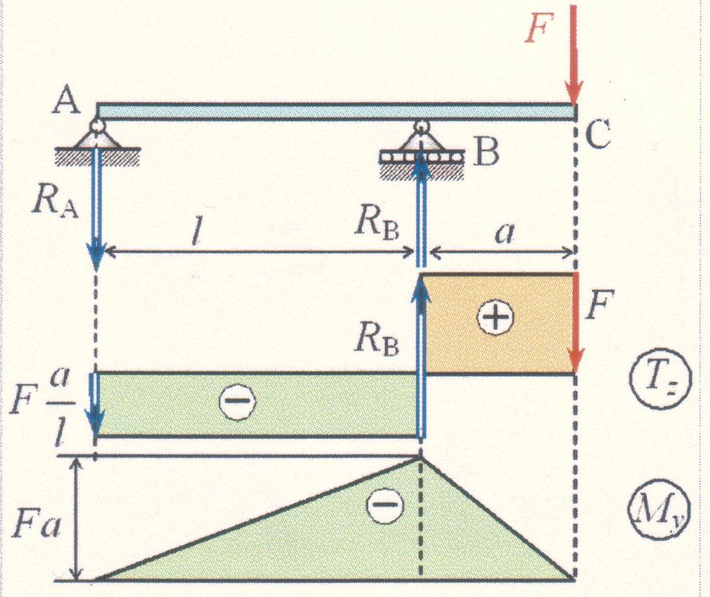 0=0 TBd = R A + RB = F T = F 67 68 T -