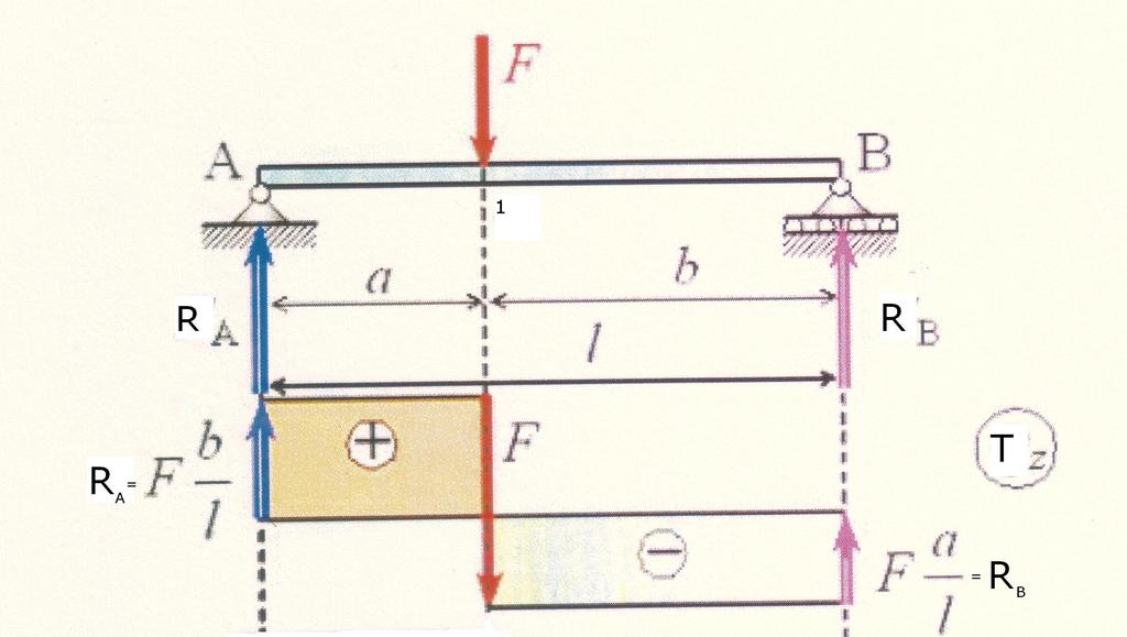 Dijagram popre nih sia T dijagram T dijagram Za karakteristi ne to ke: A, i B TA = RA Td = RA F= - RB (T = RA) TB = - RB 7 8 Dijagram momenata savijanja My Ime u to aka A i Ime u to aka i B My= RA.
