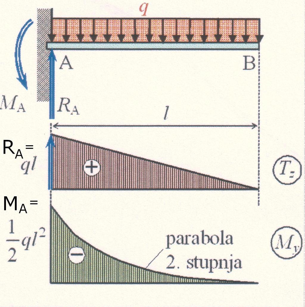 - a = 0; TA = RA - a = ; TB = 0 T - dijagram