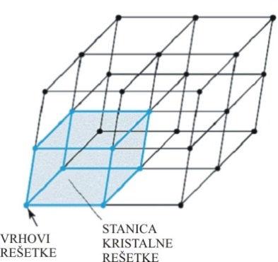 1.3.2 Kristalna struktura Mnoge tvari u prirodi imaju kristalnu strukturu, vidljivu po vanjskim pravilnim plohama i na prijelomima.