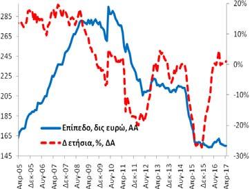 Πίνακας Α4: Καταθέσεις και Ρέπος των μη ΝΧΙ στα Εγχώρια ΝΧΙ εκτός της ΤτΕ Συνολική Περίοδος: 4/2005-4/2017 Υποπερίοδος: 4/2014 4/2017 Δημοσίευση: 29/5/2017 Γενικό Σύνολο (υπόλοιπα)