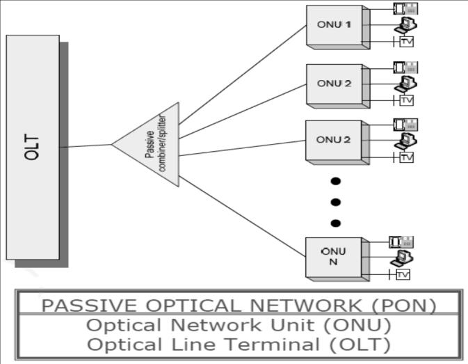 1.3 Αρχιτεκτονική και δομή του οπτικού παθητικού δικτύου (ΡΟΝ) Η αρχιτεκτονική του ΡΟΝ αποτελείται από ένα τερματικό οπτικής γραμμής (OLT, Optical Line Terminator) που βρίσκεται στην πλευρά του