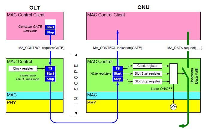 Σχήμα 12 Μήνυμα GATE του πρωτοκόλλου MPCP Τα μηνύματα REPORT μπορούν να σταλούν μόνο από τα ONUs σε συγκεκριμένα παράθυρα μετάδοσης μαζί με τα πλαίσια δεδομένων.