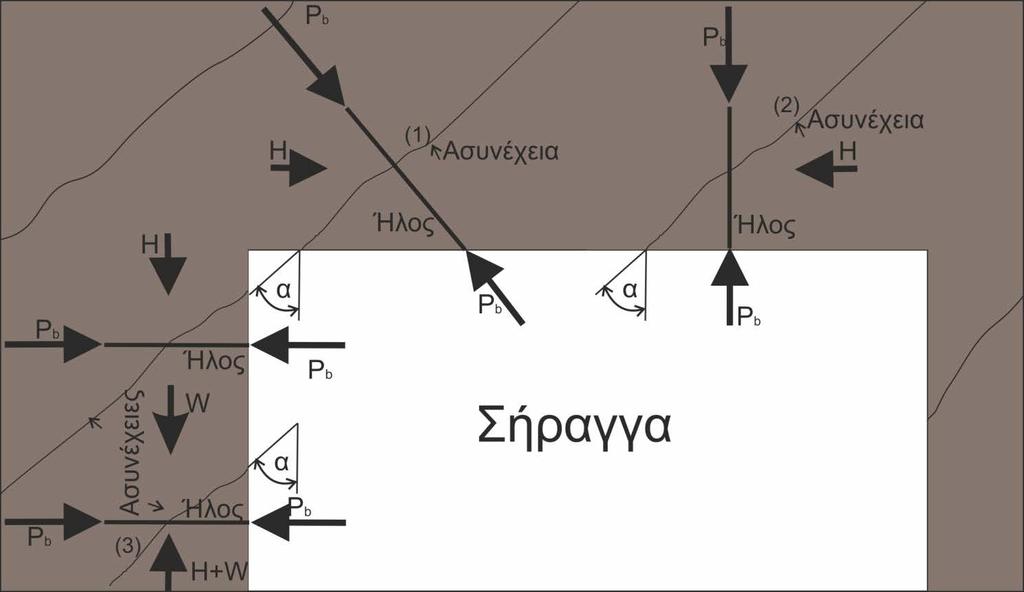 35 Κριτήρια αξιολόγησης Κριτήριο αξιολόγησης 1 Στο Σχήμα 1-26 φαίνονται τρεις περιπτώσεις ασυνεχειών πετρώματος που πιέζονται από την περιβάλλουσα βραχομάζα με δύναμη Η, των οποίων η ευστάθεια