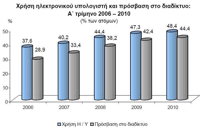 ιάγραµµα 3: Χρήση Η/Υ και ρόσβαση στο διαδίκτυο την τελευταία ενταετία (Πηγή: Ελληνική Στατιστική