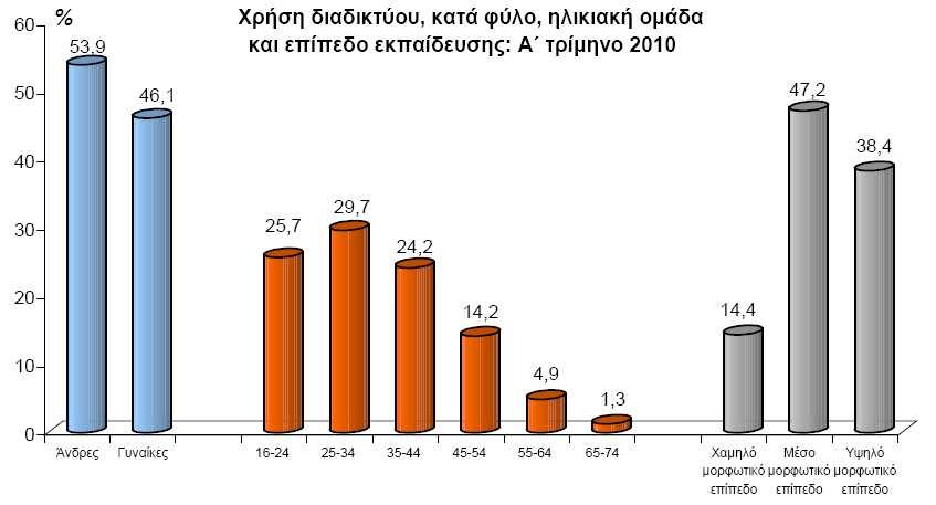 του 2010 µε βάση τα δηµογραφικά χαρακτηριστικά (φύλο, ηλικιακή οµάδα και µορφωτικό ε ί εδο).