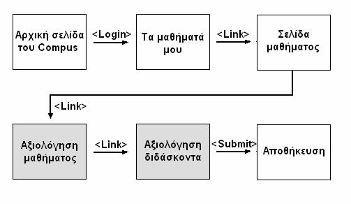 Κεφάλαιο 3 Σχεδίαση Αλληλουχία οθονών φοιτητή Στη συνέχεια ακολουθούν τα σχεδιαγράµµατα µε δύο από τις οθόνες που βλέπει ο φοιτητής και οι οποίες είναι µε γκρίζο χρώµα στην παραπάνω αλληλουχία οθονών.