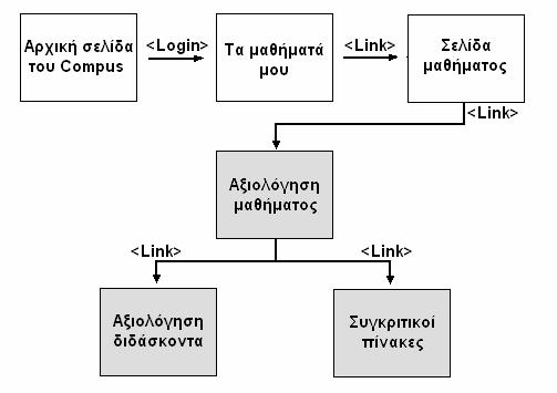 Κεφάλαιο 3 Σχεδίαση Οθόνη «Αξιολόγηση διδάσκοντα» Οθόνες καθηγητών Όπως φαίνεται και στο σχεδιάγραµµα της αλληλουχίας