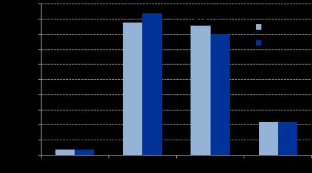 1.1. SREP - Αποτελέσματα 2016 Βασικά στοιχεία: Συνολική αξιολόγηση Το 2016 ο ΕΕΜ διενέργησε τον δεύτερο κύκλο της SREP σε