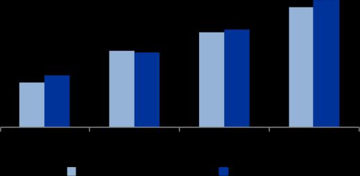 1.1. SREP Αποτελέσματα 2016 Βασικά στοιχεία: Μέτρα ενίσχυσης κεφαλαίου (2/2) Ζήτηση για CET1 βάσει της SREP ανά βαθμολογία - σύγκριση με το 2015 Ο μέσος όρος και ο διάμεσος της