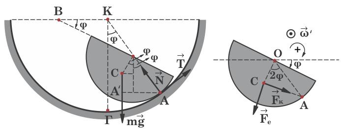 τ ολ (A) = AC mg AC F κ ( ) + ( AC F ε ) ( ) = 0 + ( AC F ε ) + Ι ω C + Ι ω (1) C όπου τ (A) ολ η συνολική ροπή περί το σηµείο A των δυνάµεων που δέχεται ο δίσ κος, (C) τ ολ η αντίστοιχη ολική ροπή