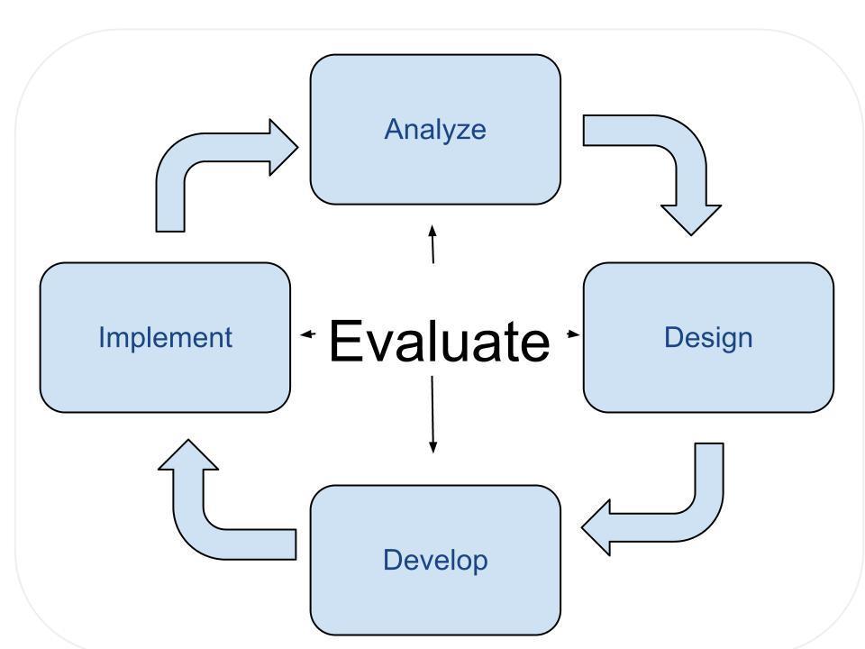 Η ένταξη στο μάθημα Διδακτικός σχεδιασμός (instructional design) ADDIE model Ανάλυση (Analyze) του στοχευόμενου κοινού και των αναγκών του