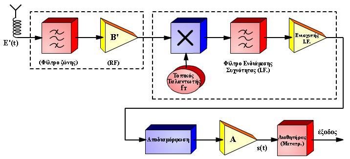 ΗΛΕΚΤΡΟΝΙΚΕΣ ΕΠΙΚΟΙΝΩΝΙΕΣ Σελίδα 3 από ΦΥΛΛΑ ΙΟ ο η : Το διπλανό σχήµα περιγράφει έναν υπερετερόδυνο δέκτη, όπου το φίλτρο εισόδου είναι φίλτρο προεπιλογής ζώνης (ΑΜ ή FM).