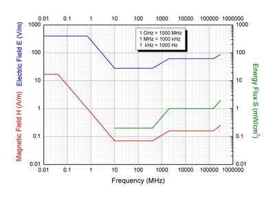 електромагнетне радијације (Специфиц Absorption rate to electromagnetic radiation) Ако желите да проверавате безбедност неког мобилног уређаја по питању загревања мозга, користите доњи графикон.