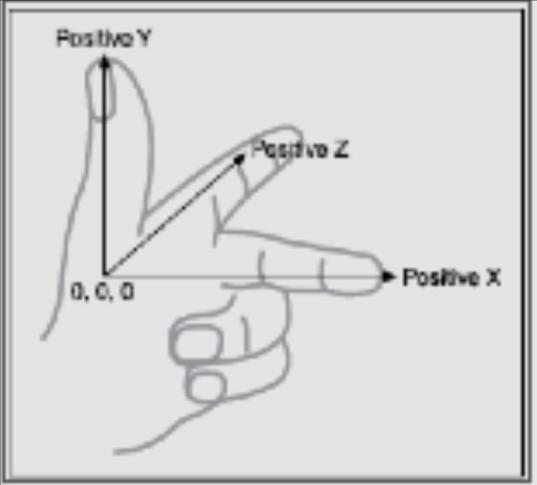 Εάν θετικές τιμές Χ βρίσκονται στα δεξιά, θετικές τιμές Υ βρίσκονται επάνω και θετικές τιμές Ζ είναι μακριά από εμάς, το σύστημα συντεταγμένων ονομάζεται αριστερόστροφο.