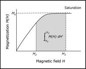 . Nonliner Mgnetiztion Chrcteristics H ( ) M = M H M H H M ( i ) ( i ) F= μ M H= μ H H H H i H = H H + H i H μ M μ μ H F= H = M H= M( H) H=- H H H μ μ = - M H H = - M H; M = M( H)
