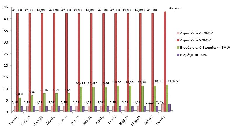 05_2017 ΓΕΩΓΡΑΦΙΚΗ ΚΑΤΑΝΟΜΗ & ΕΞΕΛΙΞΗ ΕΓΚΑΤΕΣΤΗΜΕΝΗΣ ΙΣΧΥΟΣ (MW) ΜΟΝΑΔΩΝ ΑΠΕ και ΣΗΘΥΑ ΣΤΟ ΔΙΑΣΥΝΔΕΔΕΜΕΝΟ ΣΥΣΤΗΜΑ (Άρθρο 9 Ν.
