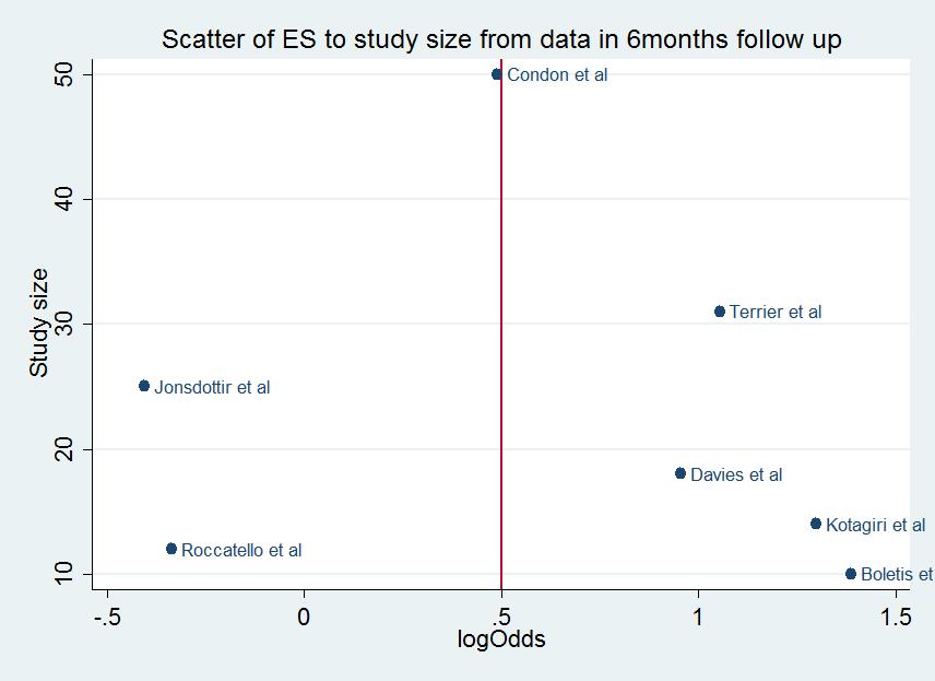 Εικόνα 19 Από την οπτική αξιολόγηση των γραφημάτων δεν φαίνεται να υπάρχει small study effect. H μηδενική υπόθεση του Egger s test Ηο: no small study effect δεν απορρίφθηκε (p=0.553).