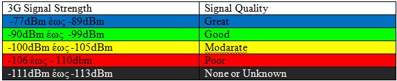 Στην συνέχεια παρουσιάζεται ο κώδικας ποιότητας της ισχύς του σήματος. Είναι ένας ακέραιος αριθμός από το 0 έως 4 που αντιπροσωπεύει την γενική ποιότητα του σήματος.