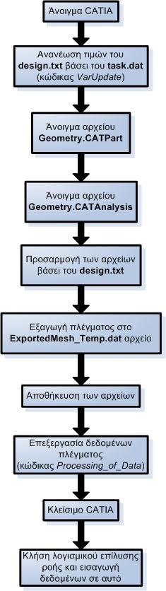 - 46 - Το CATIA στη Βελτιστοποίηση Σχήµα 4.