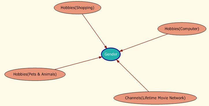 Εικόνα 7.8: Η σχέση εξάρτησης μεταξύ των μεταβλητών στο περιβάλλον Dependency Network.