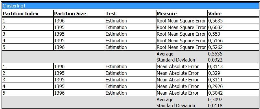 8.3.2 Αξιολόγηση των μοντέλων του SQL Server Συσταδοποίηση 1 Παρατηρούμε ότι στο διάγραμμα αξιολόγησης Scatter Plot η συσταδοποίηση 1 παρουσιάζει μια αρκετά καλή επίδοση και συγκεκριμένα Score 2.73.