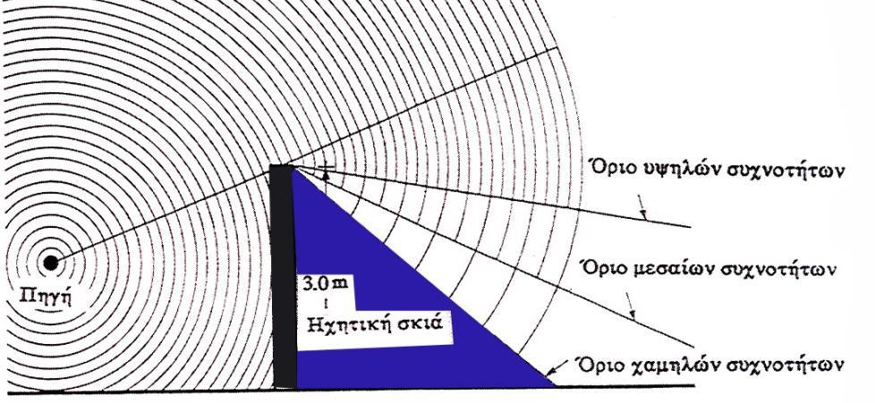 στην ακουστική χώρου, η περίθλαση είναι σημαντική. Το φαινόμενο αυτό εξαρτάται από το μήκος κύματος του ήχου σε σχέση με το μέγεθος του εμποδίου.