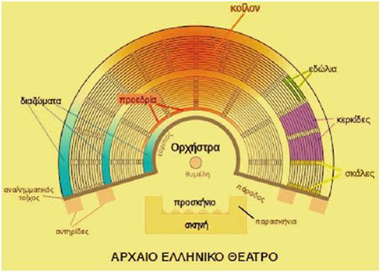 (ethnos.gr) 3.1.4 Η σκηνή Η σκηνή είναι χαμηλό ορ8ογώνιο μακρόστενο κτήριο, ανεξάρτητο, στο πίσω μέρος της ορχήστρας. Το αρχικό θέατρο δεν είχε ανάγκη σκηνής. Την επέβαλε η πρόοδος του δράματος.